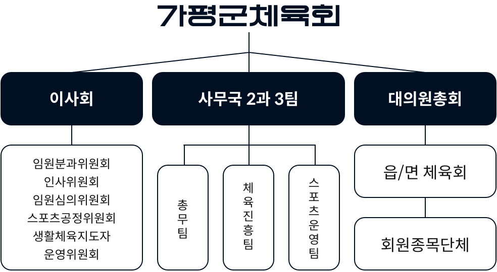 조직도 : 가평군체육회 아래에 이사회, 사무국 2과 3팀, 대의원총회가 있고, 이사회 아래 임원분과위원회, 인사위원회, 임원심의위원회, 스포츠공정위원회, 생활체육지도사, 운영위원회가 있으며, 사무국 2과 3팀 아래에 총무팀, 체육진흥팀, 스포츠운영팀이 있습니다. 대의원총회 아레는 읍/면체육회, 회원종목단체가 있습니다.